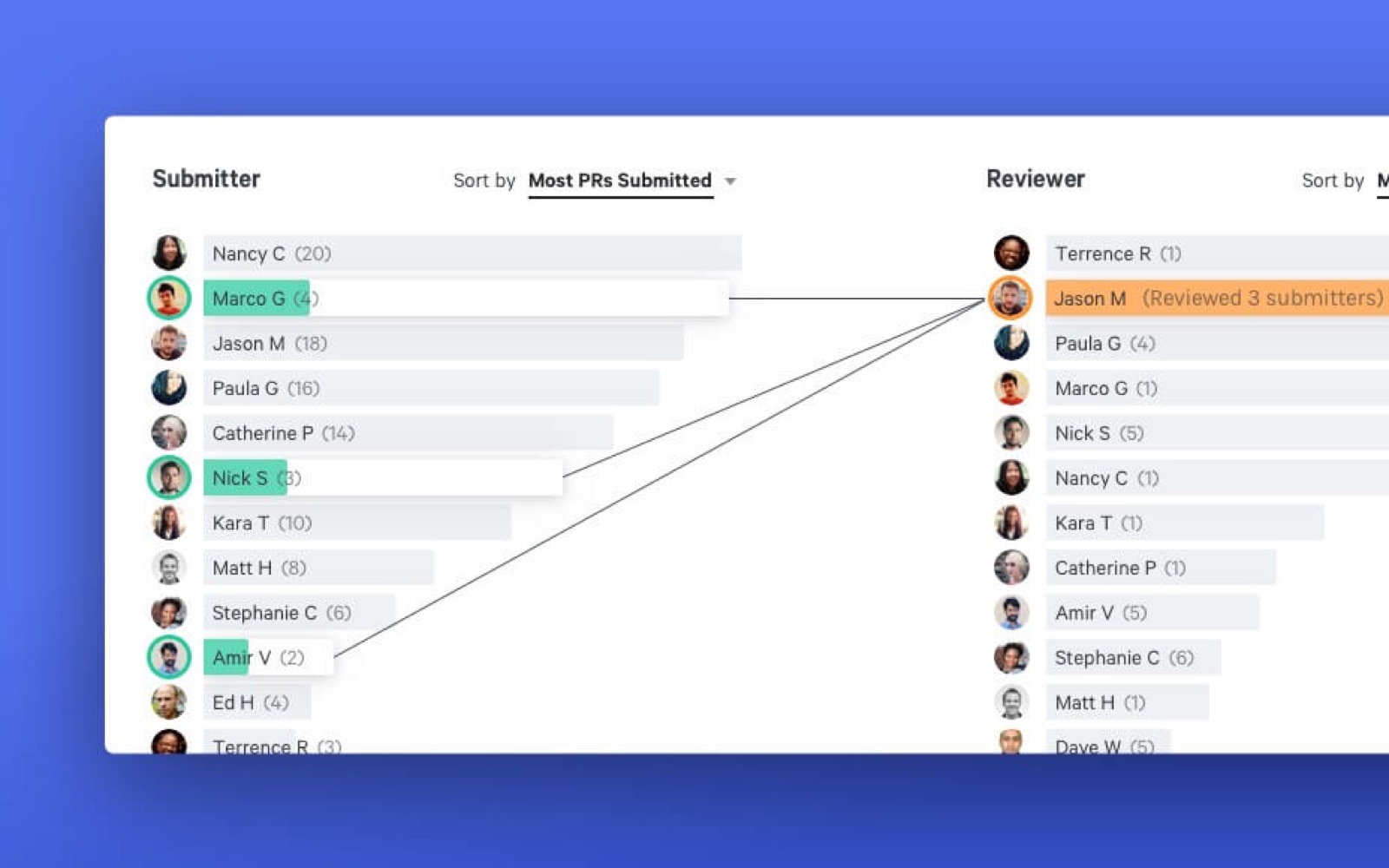 How to Use the Review & Collaboration Report to Visualize Trends in Team Culture