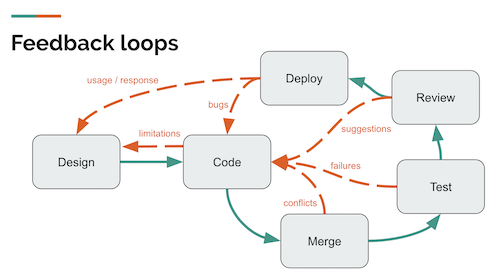 Pluralsight Tech Blog Tightening Feedback Loops